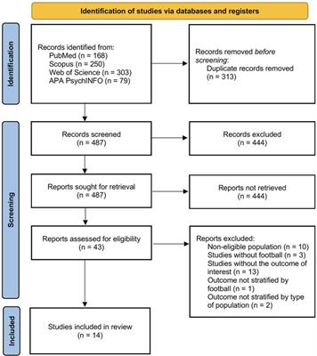 The perception of injury risk and prevention among football players: A systematic review